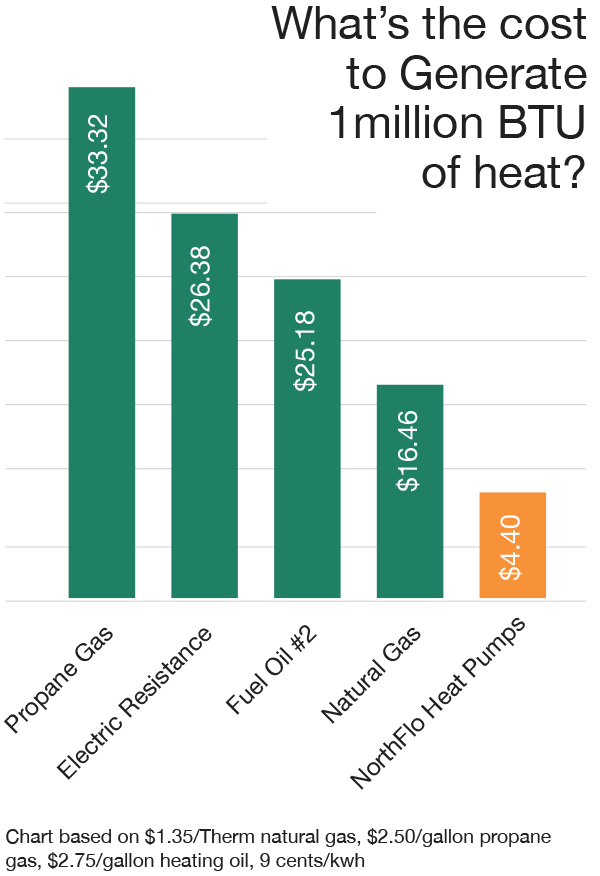 NorthFlo Heat Pump Efficiency
